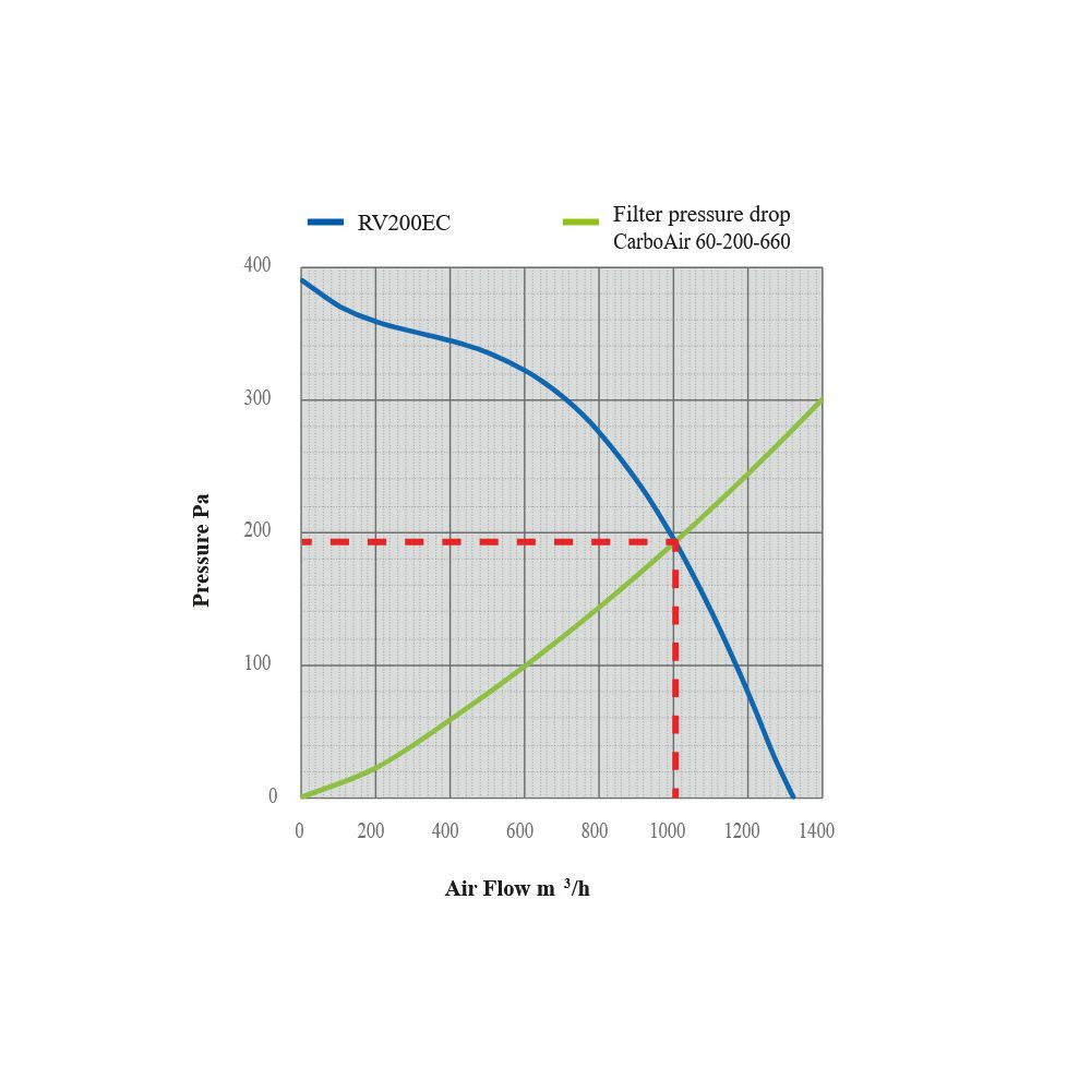 SystemAir Revolution EC Vector 200 mm, 1332 m3/h - Obrázek 2