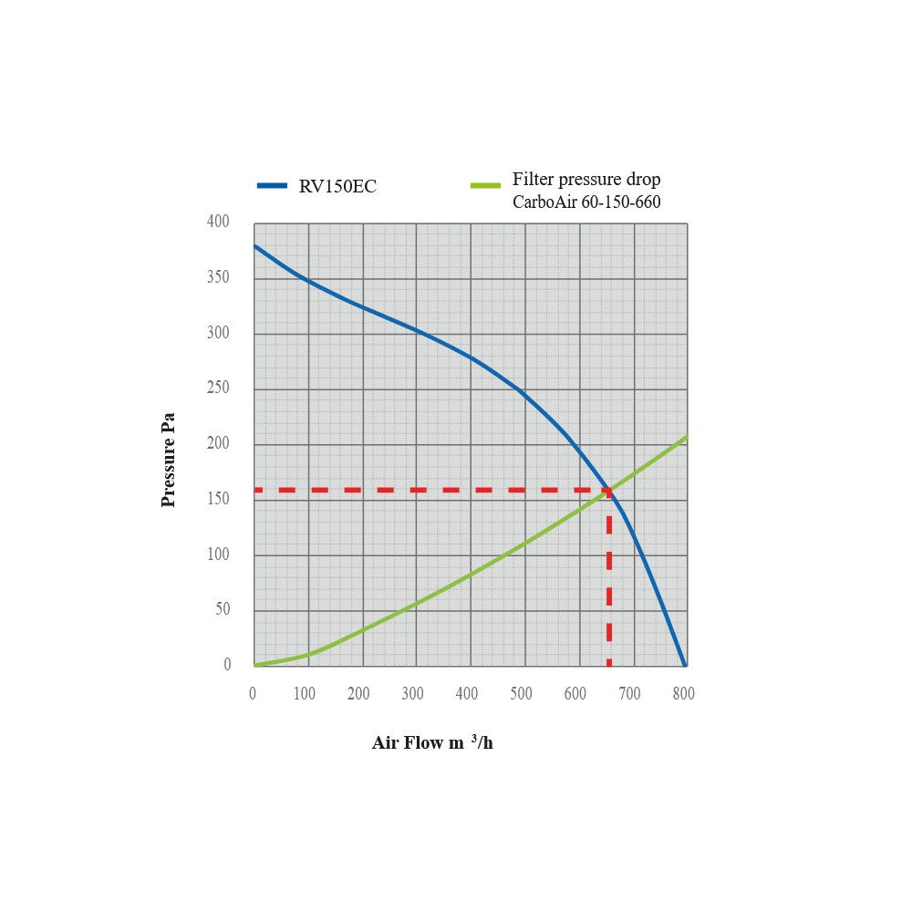 SystemAir Revolution EC Vector 150 mm, 796 m3/h - Obrázek 2